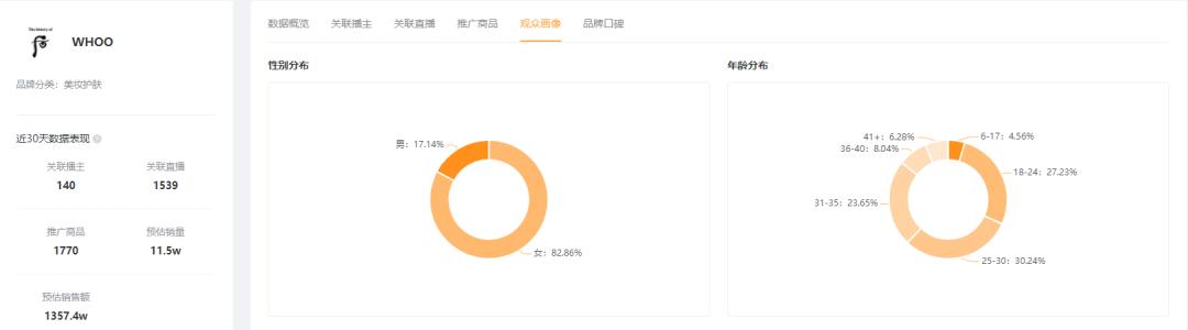一周卖出9.5亿位居全品类第一！珠宝商品是如何在快手走红的？