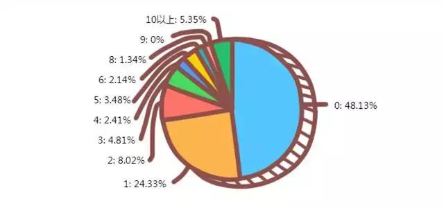 大学生调查的问题有哪些,大学生行为调研报告