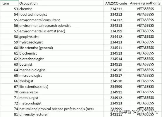 2023澳大利亚新增技术移民清单,2019澳大利亚新技术移民职业清单