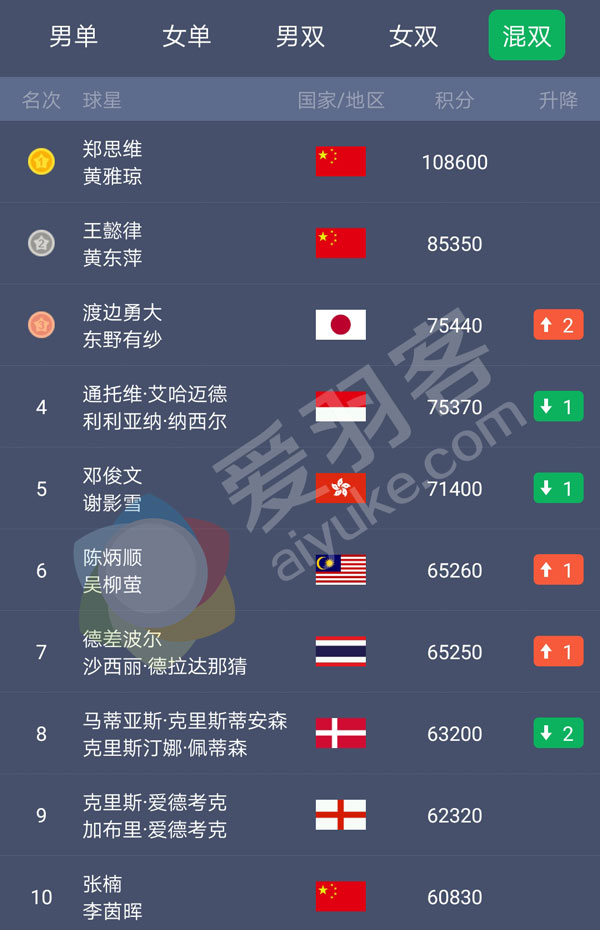世界羽联最新排名女单前20,世界羽联男单排名最新