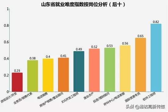 潍坊就业现状,山东潍坊就业信息