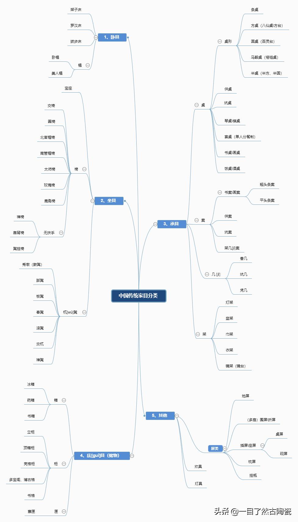 思维导图大全关于家庭,明式家具思维导图