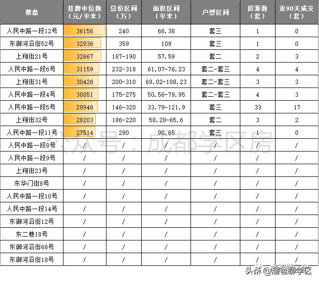 成都最适合买的小学学区房,成都实验小学对应楼盘