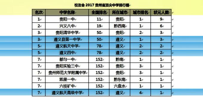 遵义各县高中2023年综合实力排名,贵州遵义排名12000可以读哪个高中