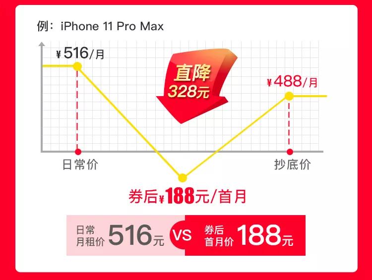 爱租机福利爆底,全场租金降10%、押金降60%、保险降50%