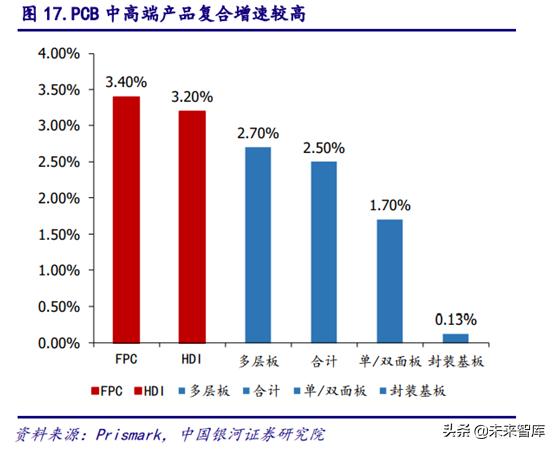 5gpcb要求,5gpcb价值