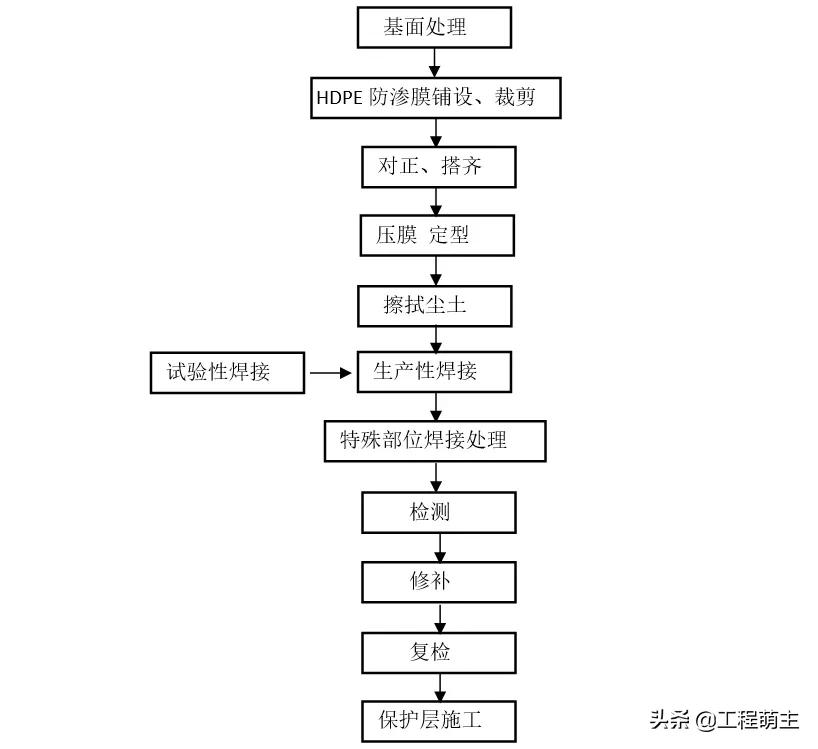 火神山雷神山医院的“防护衣”:HDPE防渗膜施工工艺,了解一下