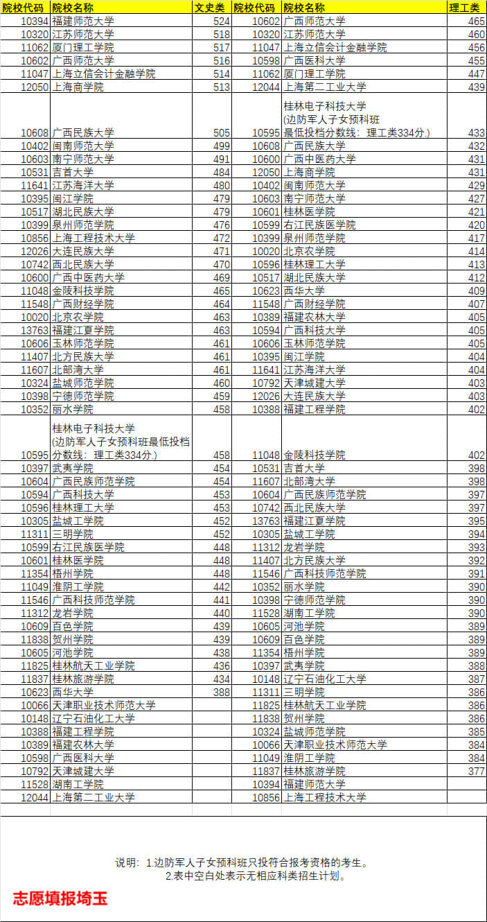 广西本科二批预科a类最低投档线,2019年广西二本预科b类录取最低分