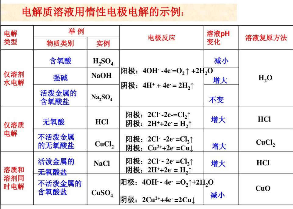 电解技术基础知识,电解池口诀顺口溜