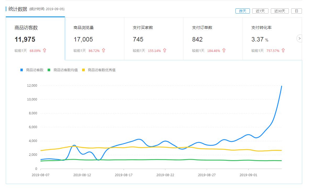 拼多多打造爆款必须要知道的玩法,拼多多冷门产品爆款打造全过程