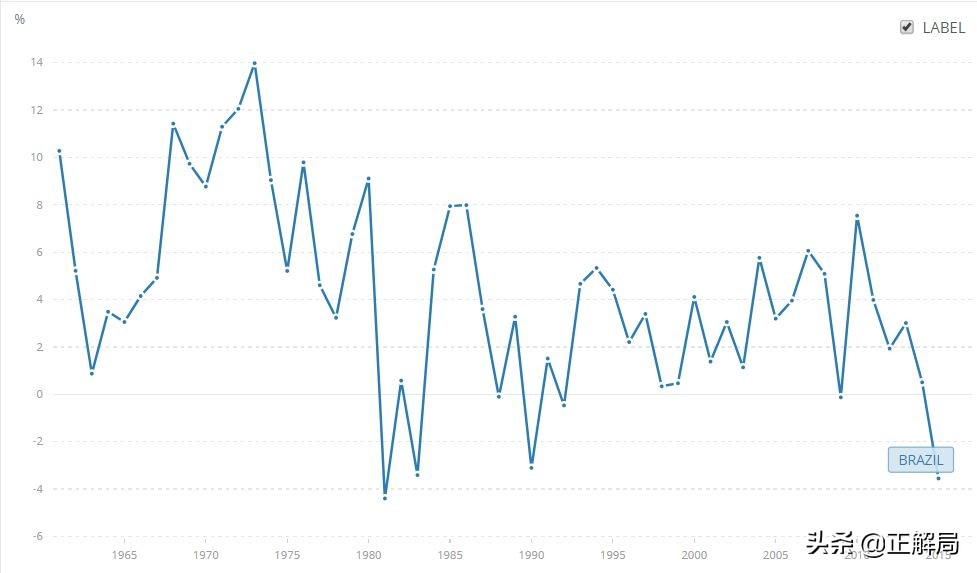 巴西近三年经济状况,巴西丢掉实体经济的例子