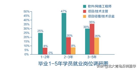 郑州北大青鸟就业真相,北大青鸟java就业培训