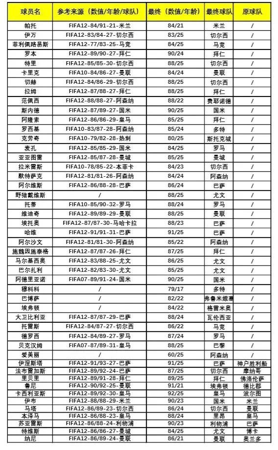 fifa20传奇球员,fifa20传奇