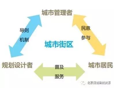 北京西城未来规划,北京西城规划最新消息