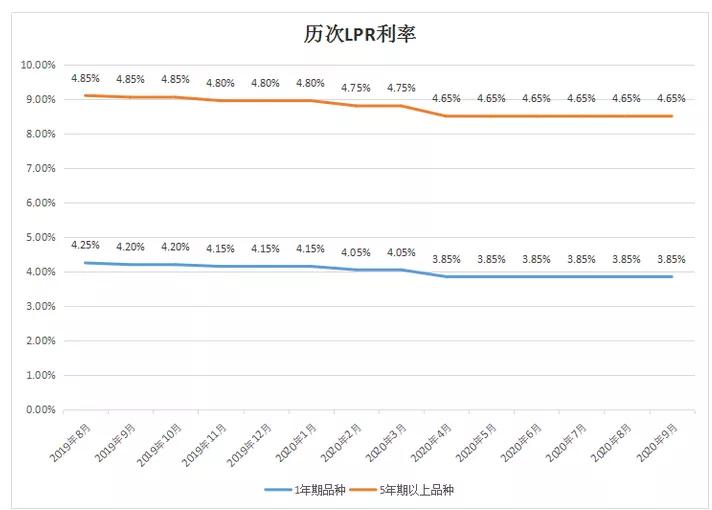 lpr要改为放款月调整吗,lpr公布后银行会马上调整吗