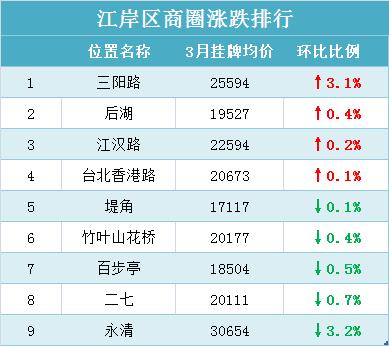 最近武汉市二手房房价,武汉各区二手房价排名