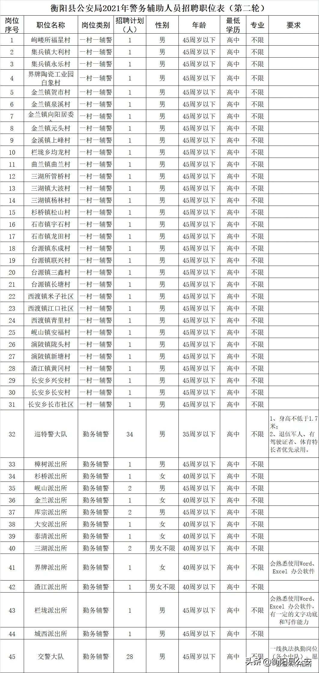 衡阳公安民警招录公告,最新衡阳县公安招录67人
