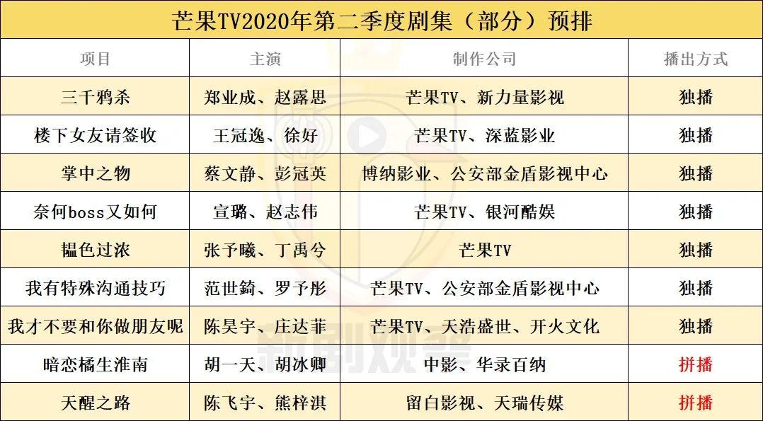 掌中之物河神,爱优腾芒下半年待播剧集及策略