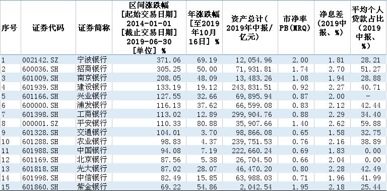 手把手教你买银行股,银行股到底该如何操作