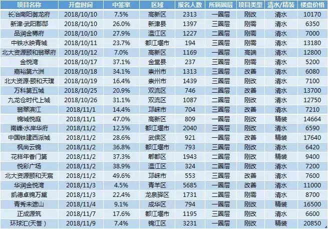 成都摇号现状,成都楼市摇号结果什么时候公布