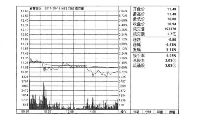 看懂分时图背后的主力意图,分时图中的主力行为