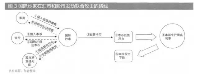 货币战争-98年香港金融保卫战和国际对冲基金主要的套利手段