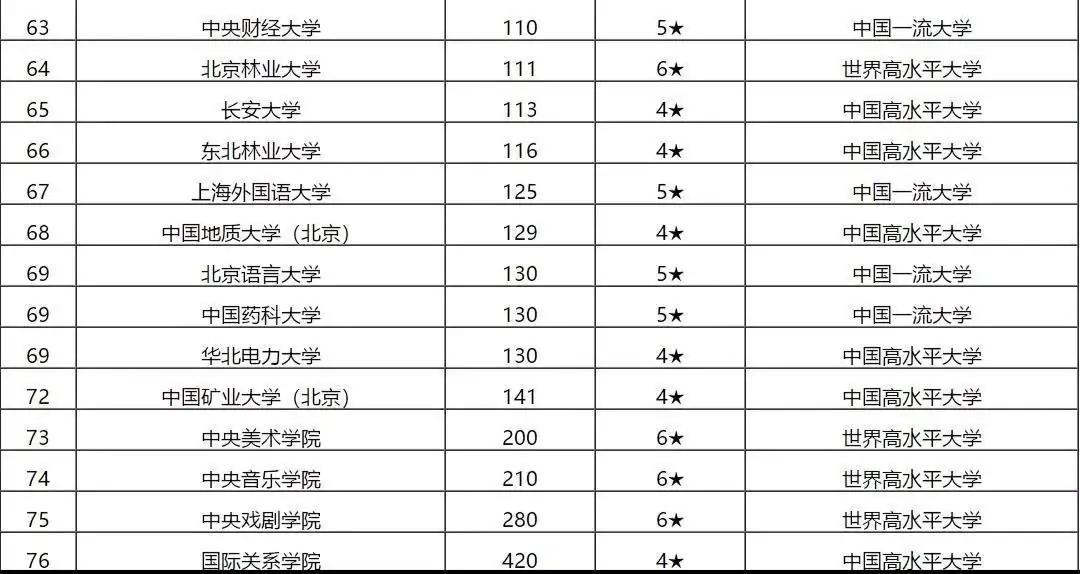 2021年教育部直属高校排名,教育部各高校排名