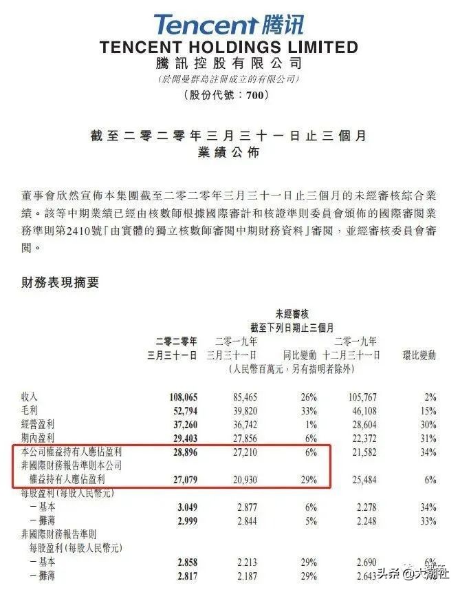 果然大赚！腾讯一季度狂揽1080亿，马化腾坐稳中国首富