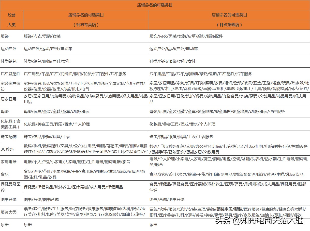 天猫店铺怎么命名官方两个字 (正规天猫店铺入驻什么条件)