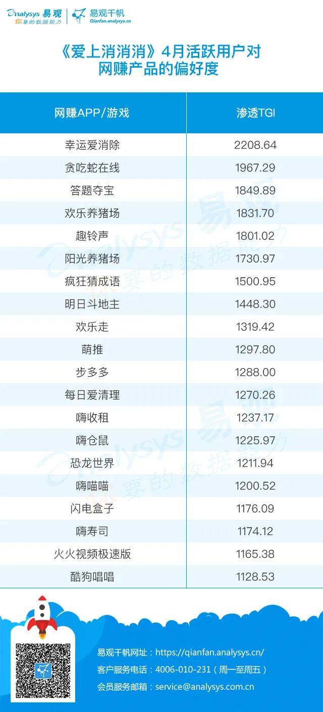 用户“反复横跳”,业内互相抱紧渗透|最新*赚网**游戏类APP榜单