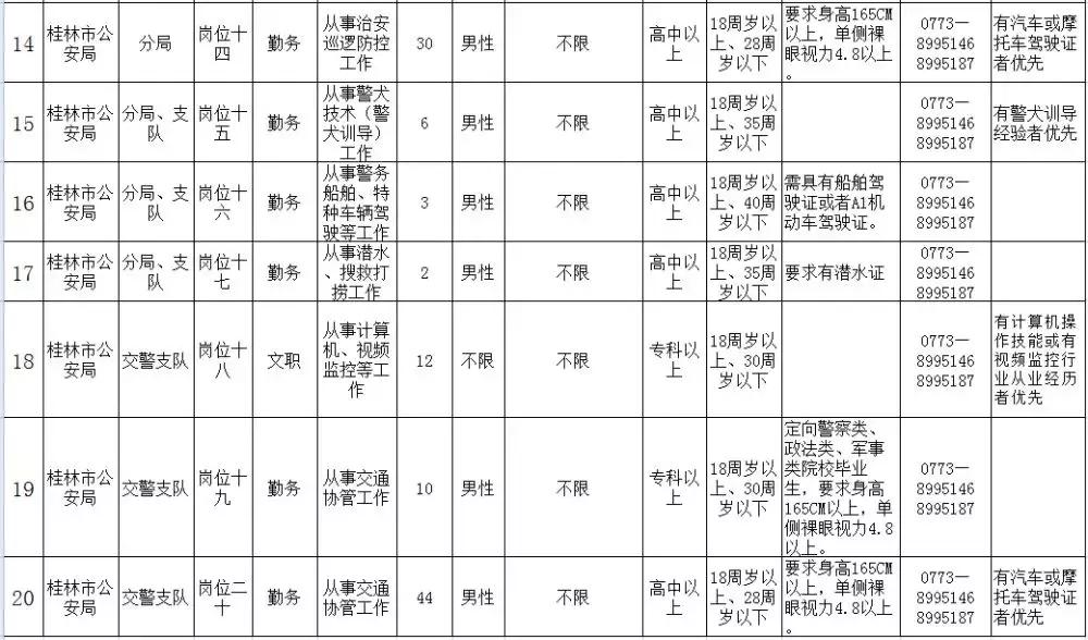 桂林辅警招聘100名,来宾辅警招聘有限制吗