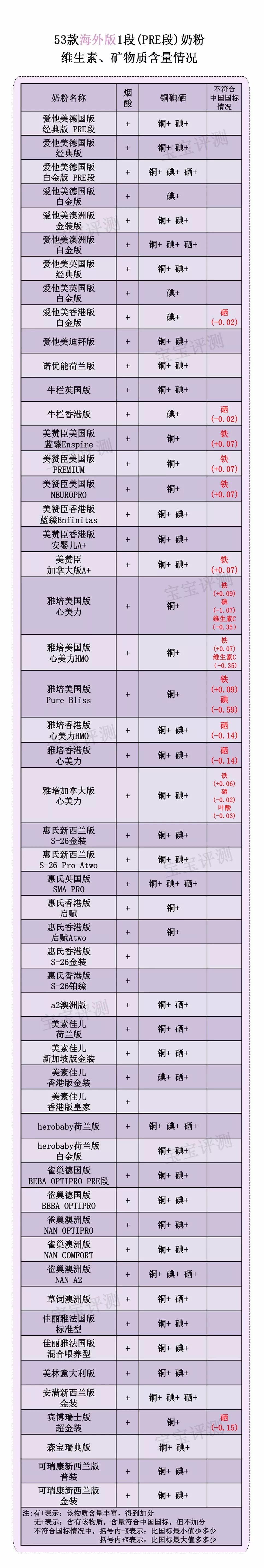 最全进口奶粉测评,51款海外配方奶粉测评