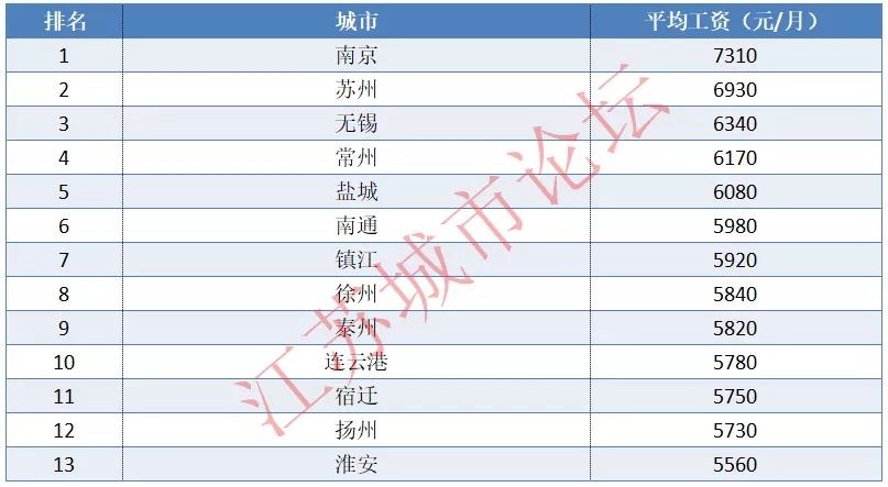 2019江苏薪资调整,2018年江苏13市工资收入排名