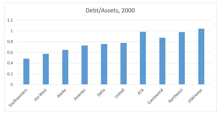 西南航空的商业模式分析,西南航空财报