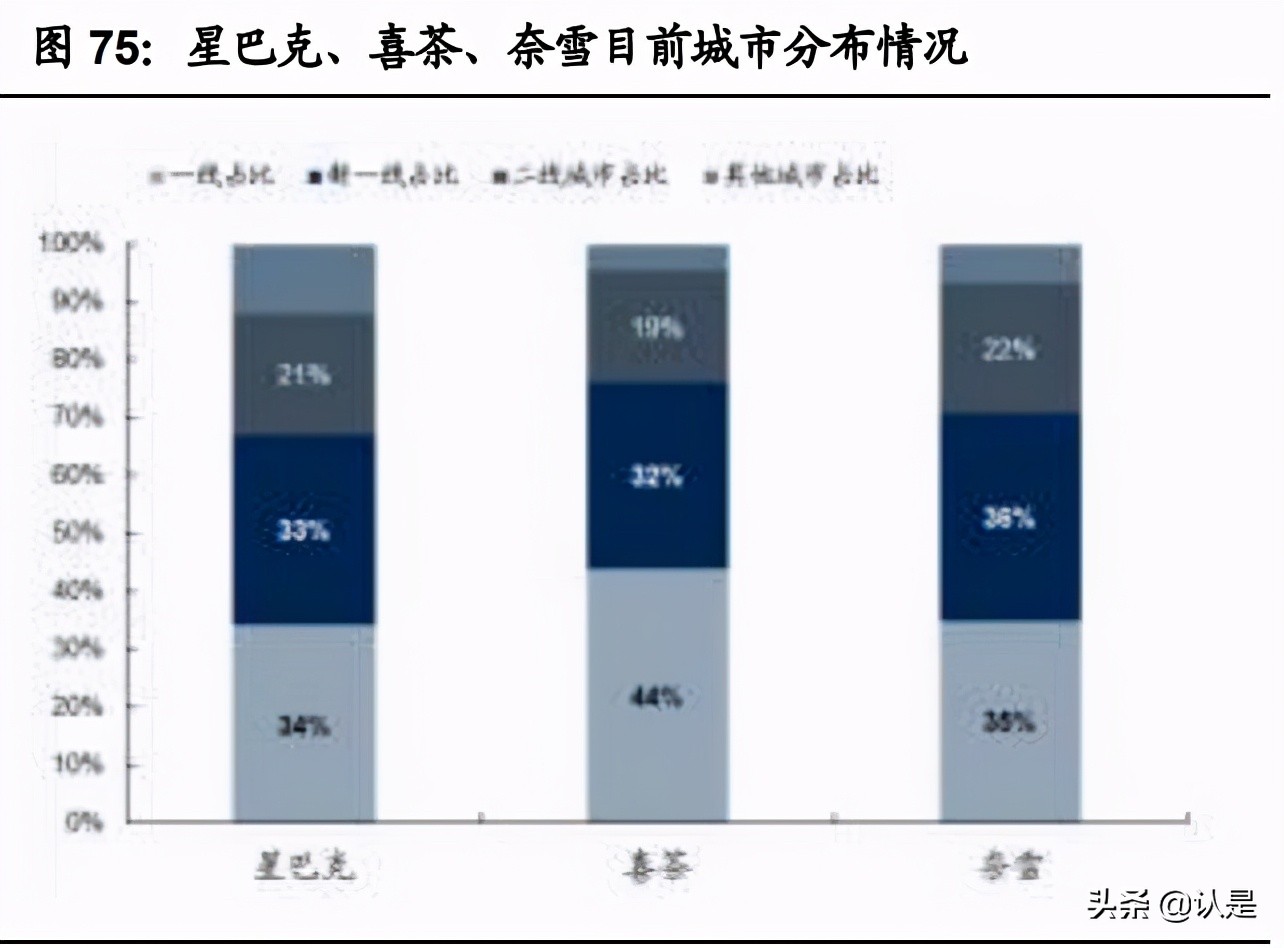 茶饮咖啡深度分析,咖啡与新式茶饮