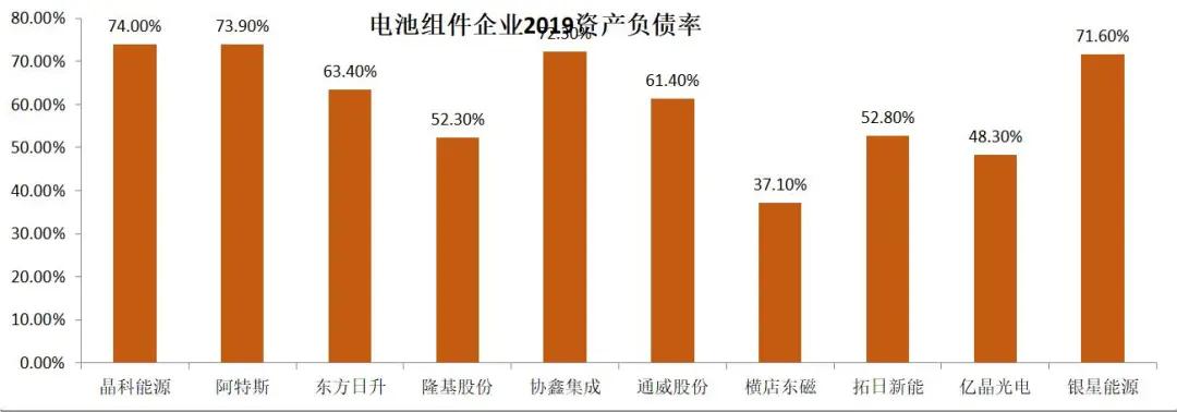 2019年光伏企业财报分析（上）：电池组件、硅料硅片及逆变器篇