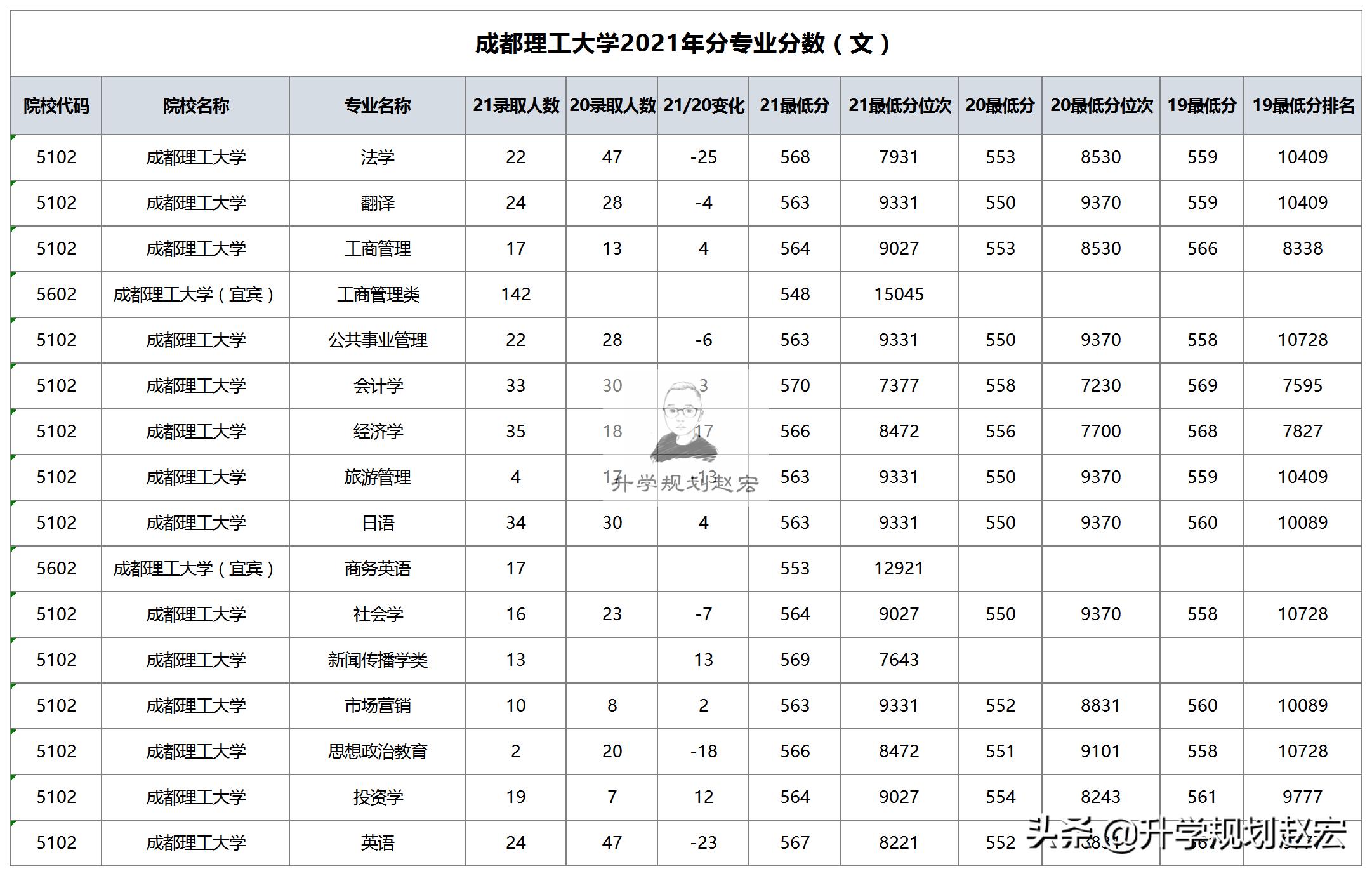 成都理工大学2021年在川最高618分，计算机专业，宜宾校区分数涨