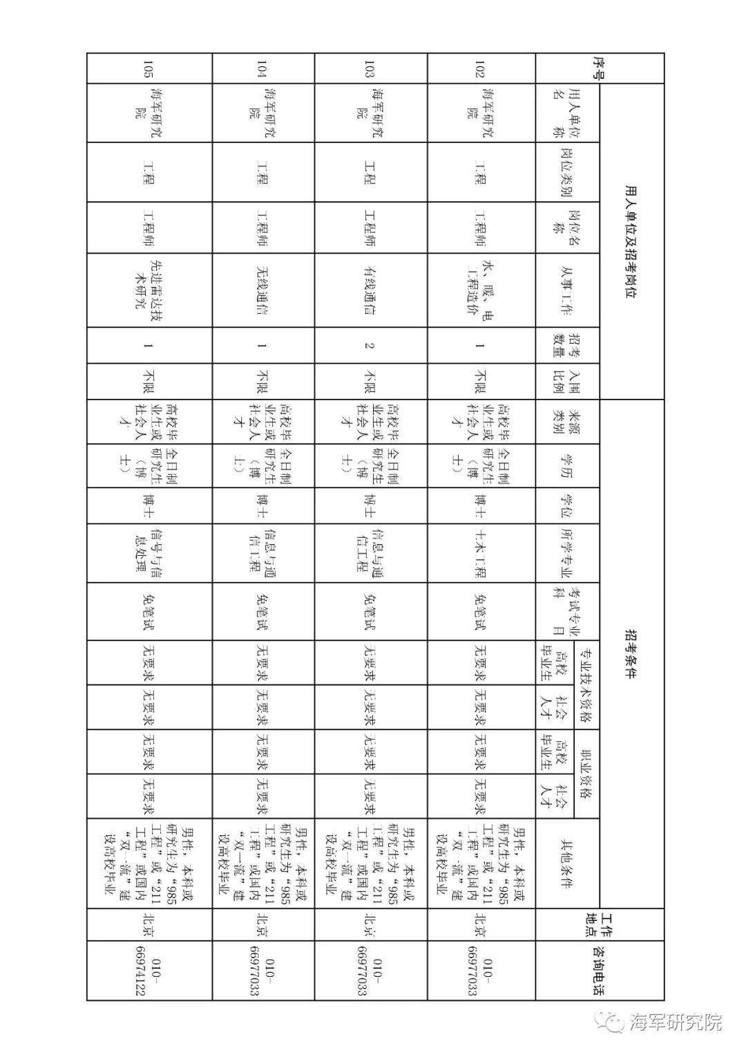 2020年军队文职技能招聘职位表,2018军队文职招聘中级专业技术岗
