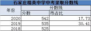 石家庄精英中学招生分数,石家庄精英中学招生提前录取名单