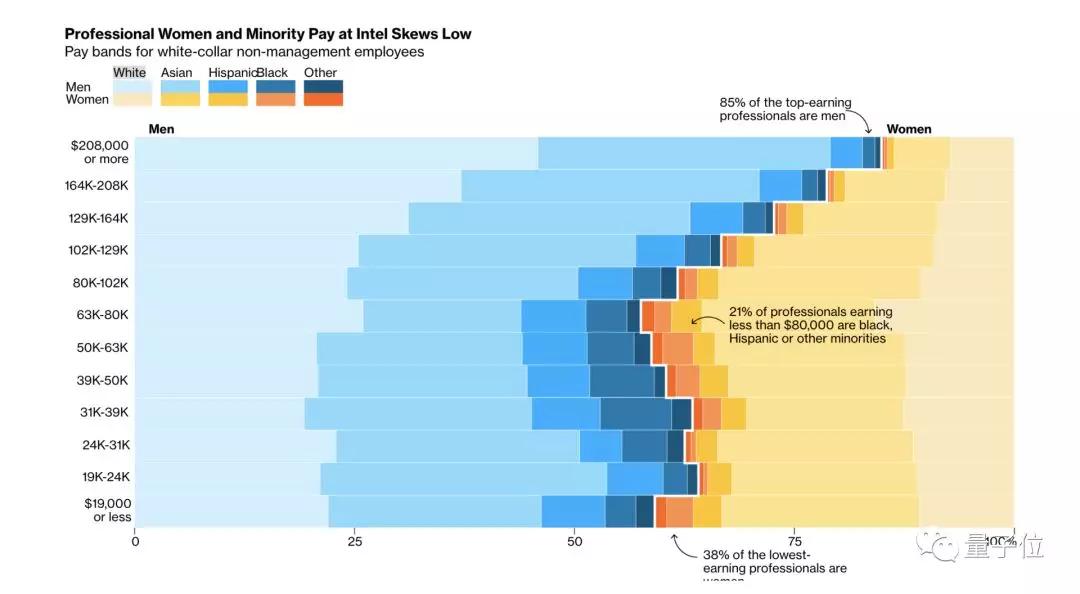 英特尔公司月薪,英特尔中国区最高年薪