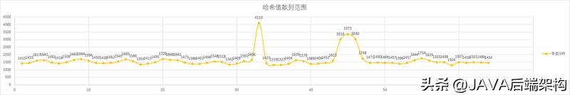 面试28k职位，面试官从HashCode到哈希给我上了一课