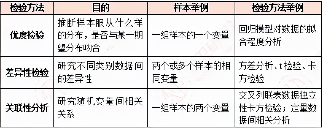 小卫锦囊|综合分析第1步:辨别检验目的差异性VS相关性VS拟合优度