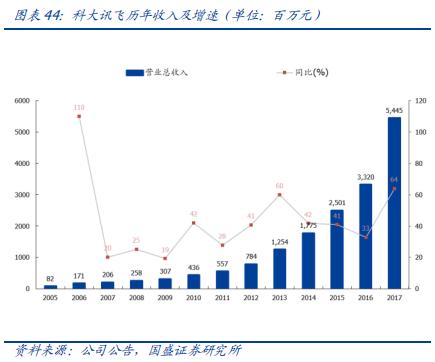 科大讯飞落地人工智能教育,科大讯飞投资ai机器人