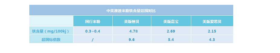 米粉铁含量对比,英氏米粉铁含量
