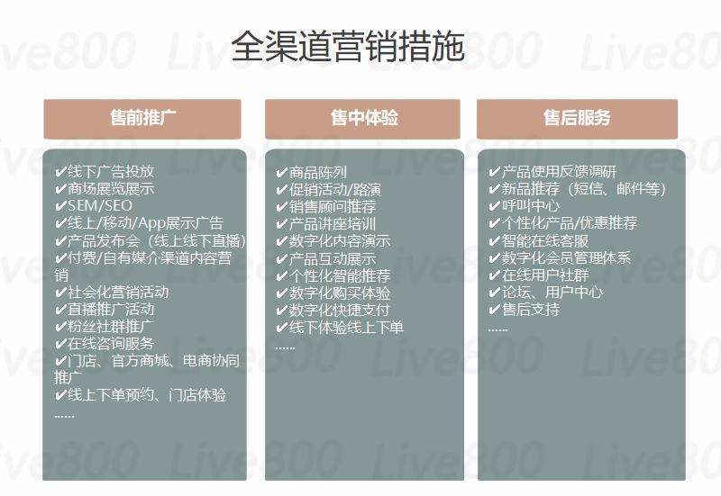 Live800:企业必修课｜新时代的全渠道营销解析（下）