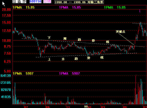 经典k线图解大全,k线经典战法60分钟分时图