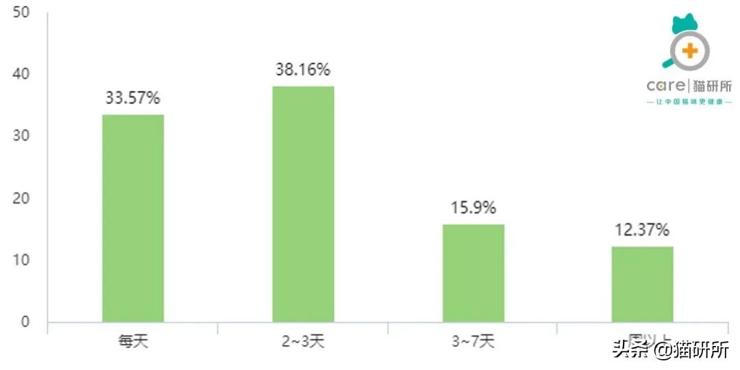 猫的饭盆需要经常清洗吗,猫的饭碗用什么清洗