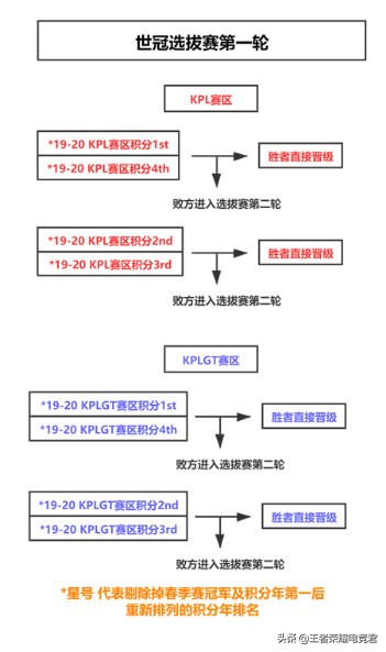 klc王者荣耀世界冠军杯比赛规则,2019王者荣耀kcc冠军杯