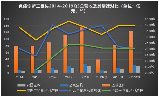 免疫诊断风口劲吹，迈瑞医疗、安图生物、迈克生物三巨头哪家强？
