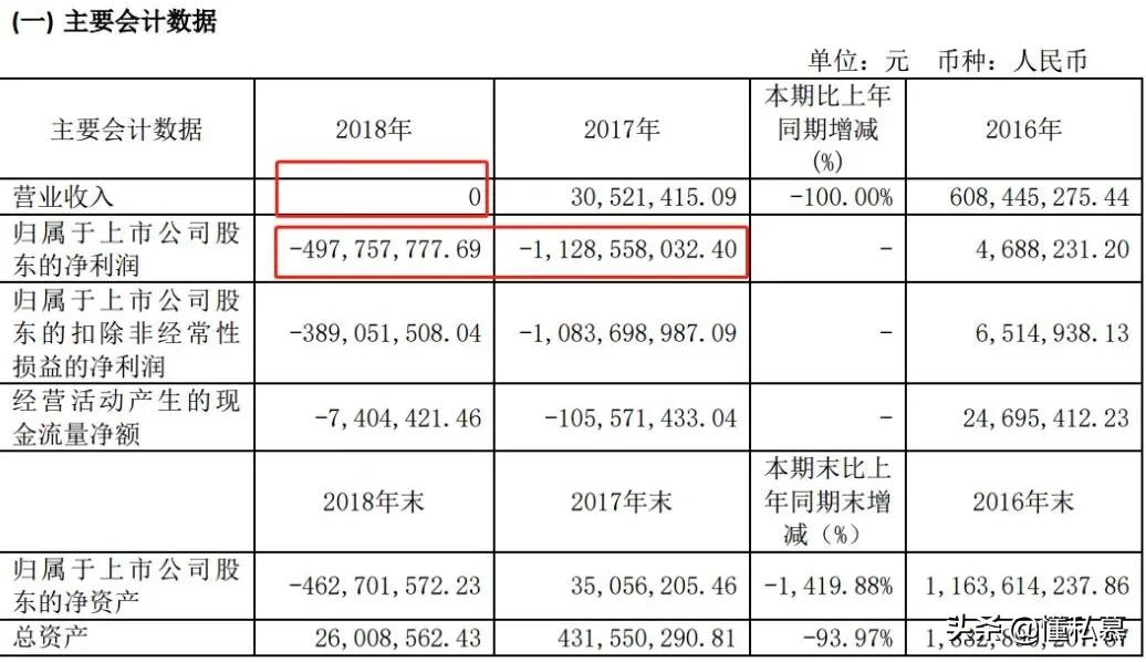 长期系统性财务造假3倍妖股退市,财务造假400亿妖股